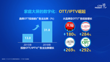 2019年中国广告市场趋势洞察 CTR发布数据揭示的广告投放新格局